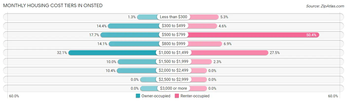 Monthly Housing Cost Tiers in Onsted