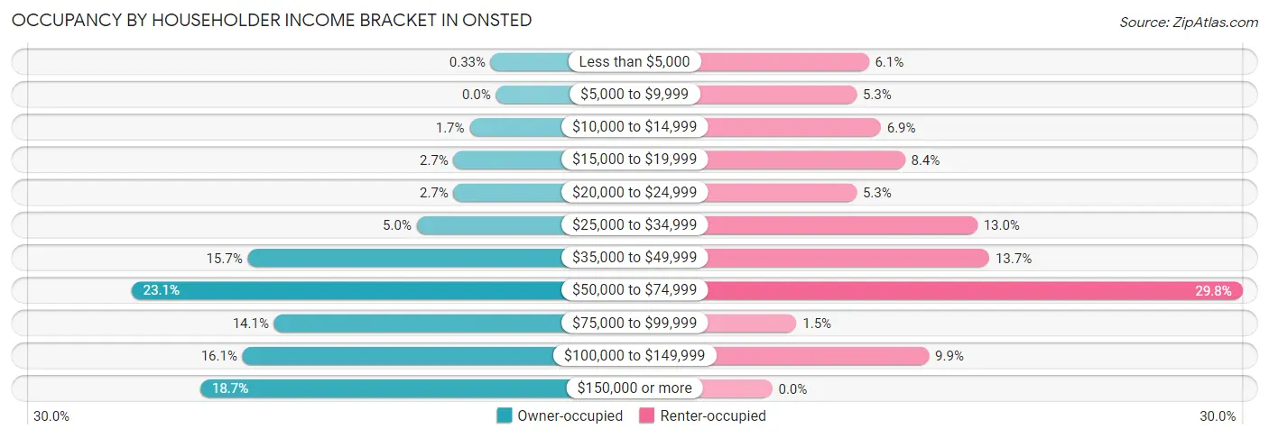 Occupancy by Householder Income Bracket in Onsted