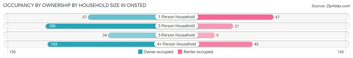 Occupancy by Ownership by Household Size in Onsted