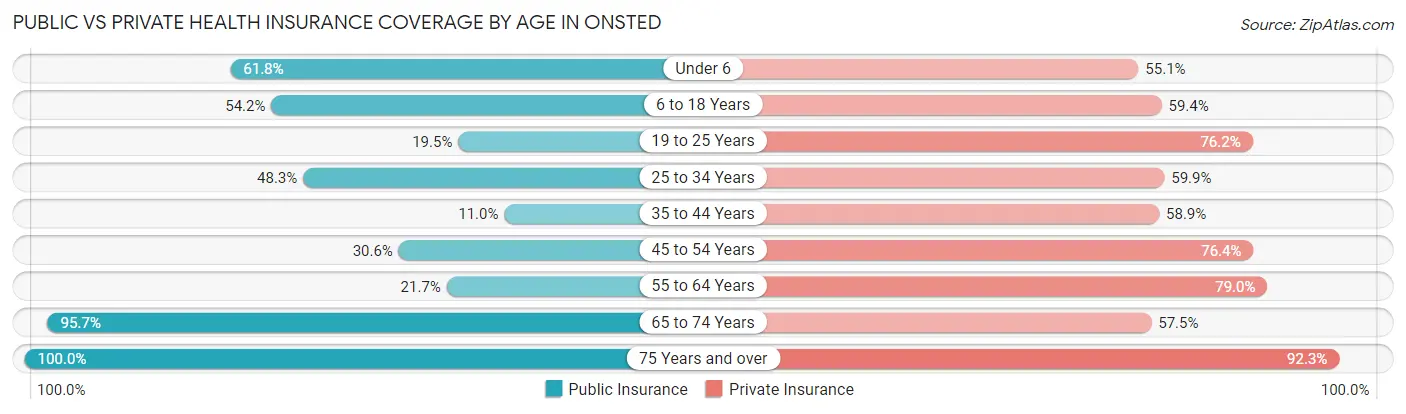 Public vs Private Health Insurance Coverage by Age in Onsted