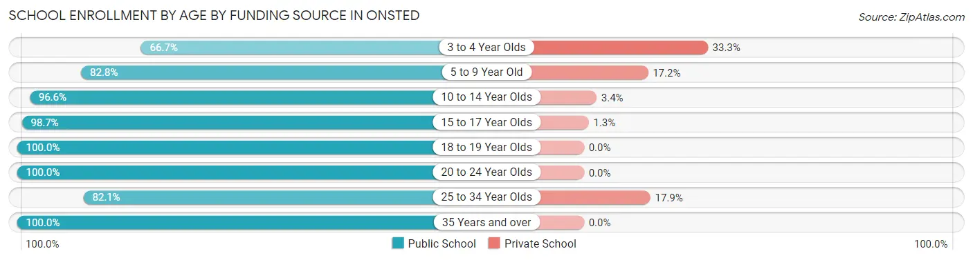 School Enrollment by Age by Funding Source in Onsted