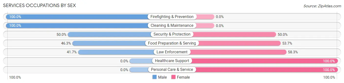 Services Occupations by Sex in Onsted