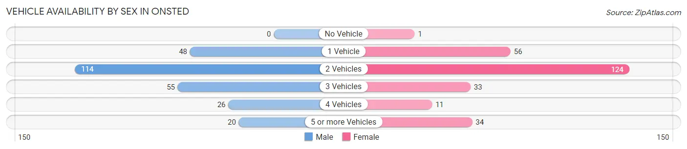 Vehicle Availability by Sex in Onsted