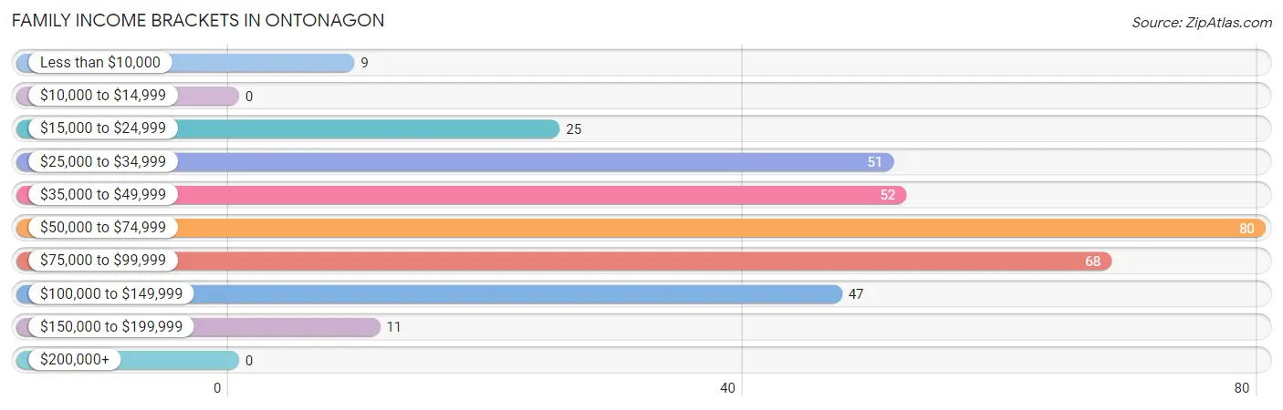 Family Income Brackets in Ontonagon