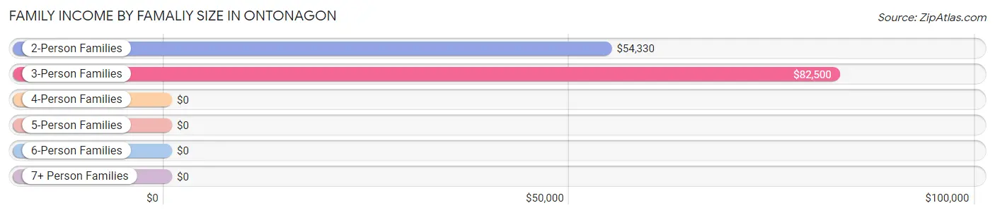 Family Income by Famaliy Size in Ontonagon