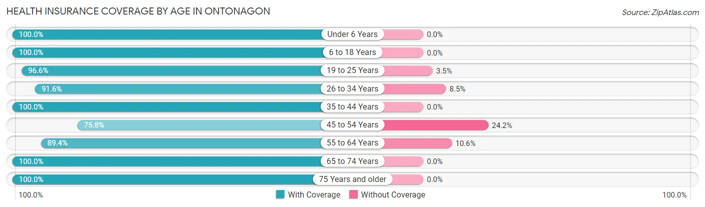 Health Insurance Coverage by Age in Ontonagon