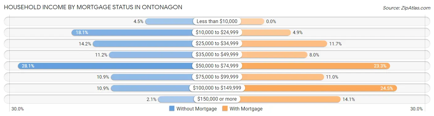 Household Income by Mortgage Status in Ontonagon