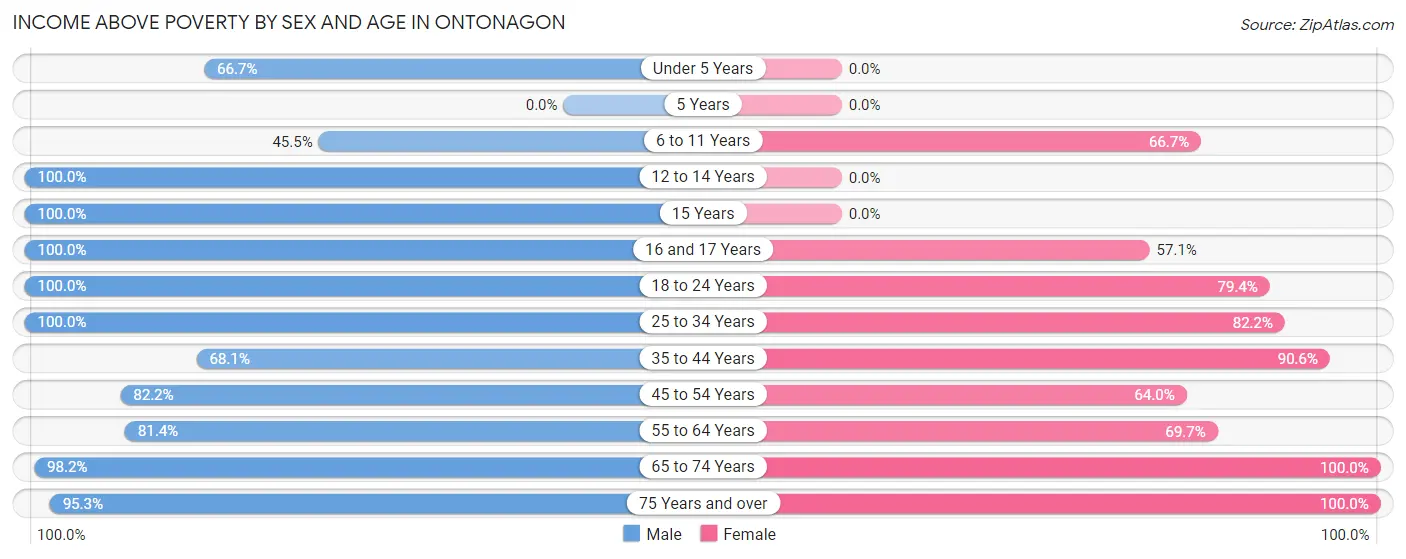 Income Above Poverty by Sex and Age in Ontonagon