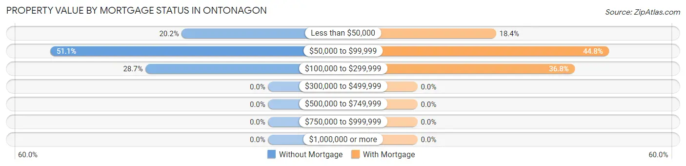 Property Value by Mortgage Status in Ontonagon