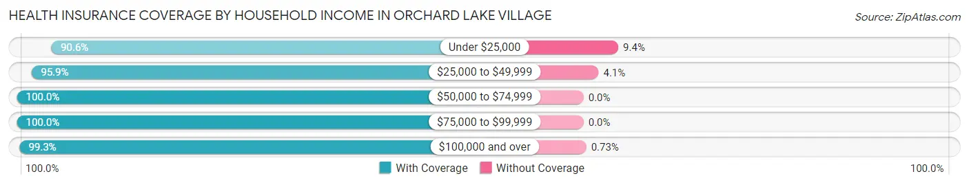 Health Insurance Coverage by Household Income in Orchard Lake Village