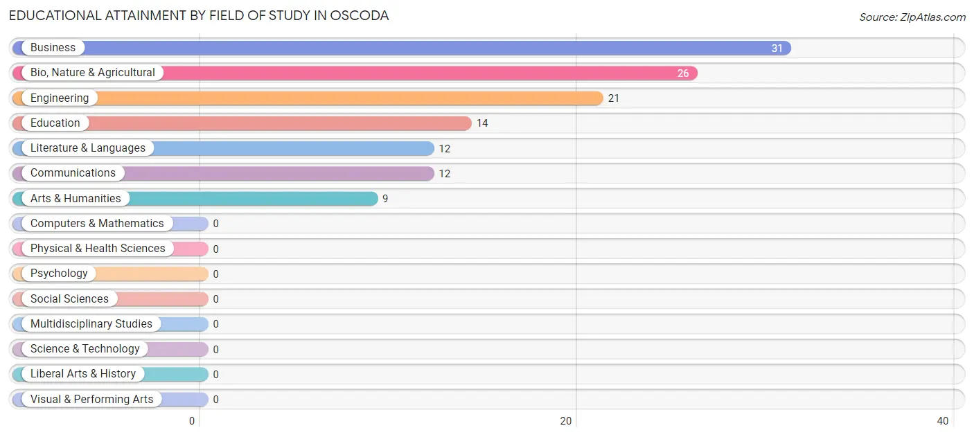 Educational Attainment by Field of Study in Oscoda