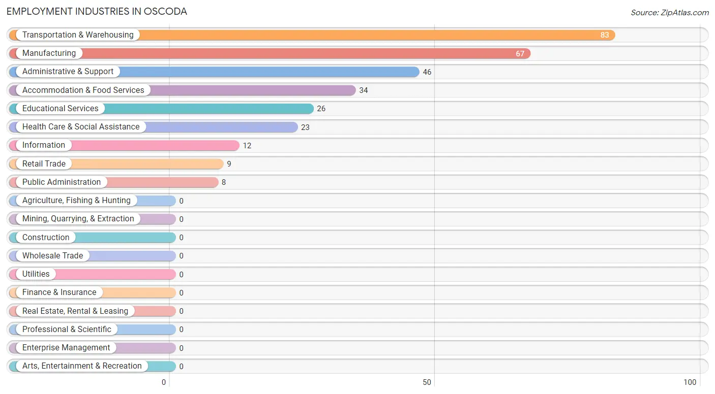 Employment Industries in Oscoda