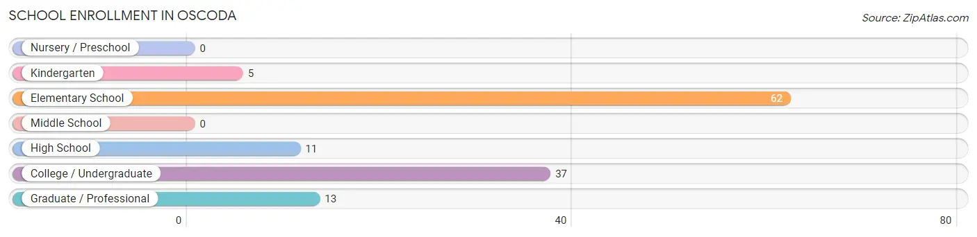 School Enrollment in Oscoda