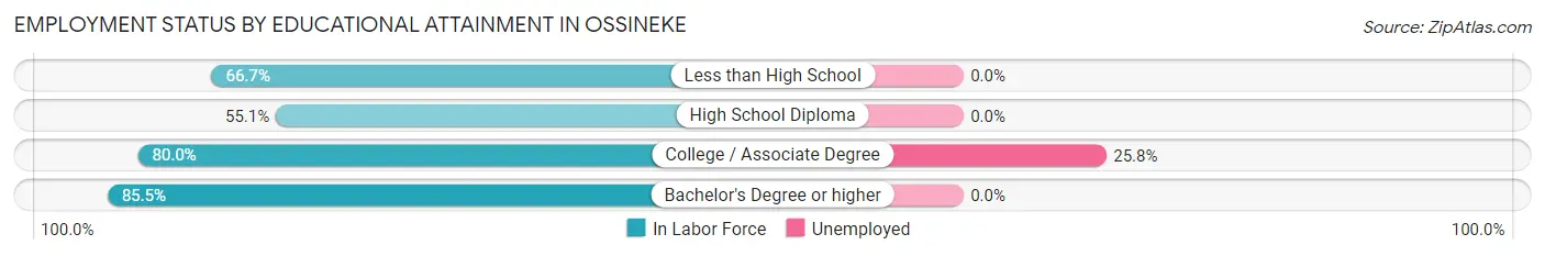 Employment Status by Educational Attainment in Ossineke