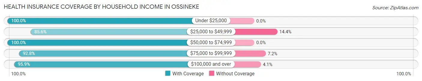 Health Insurance Coverage by Household Income in Ossineke