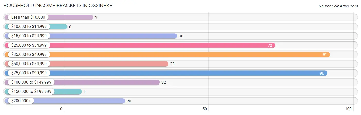 Household Income Brackets in Ossineke