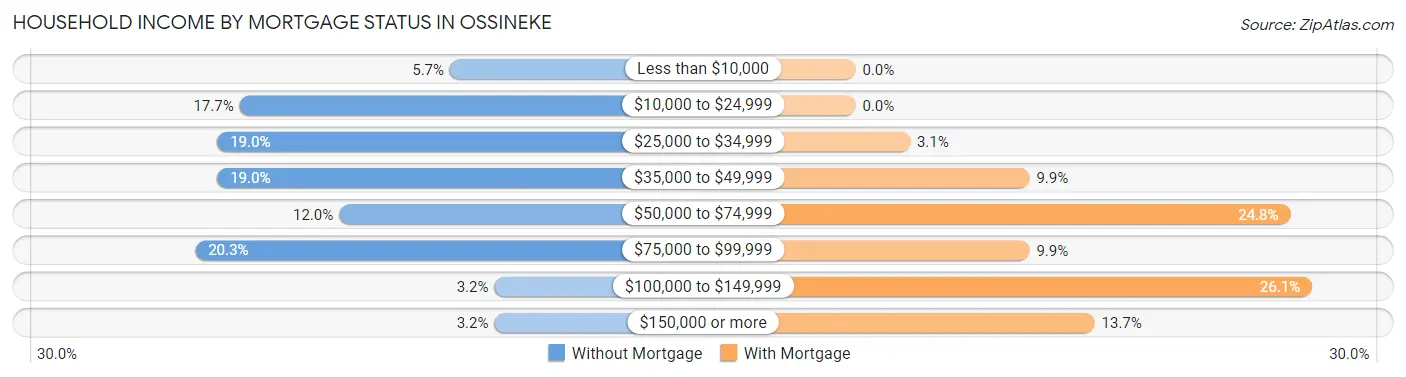 Household Income by Mortgage Status in Ossineke