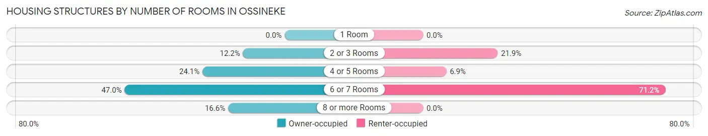 Housing Structures by Number of Rooms in Ossineke