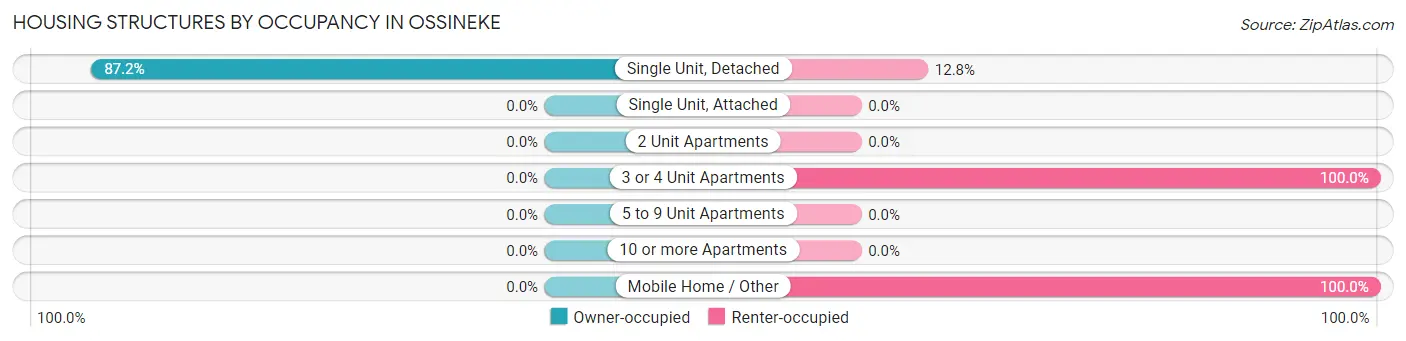 Housing Structures by Occupancy in Ossineke