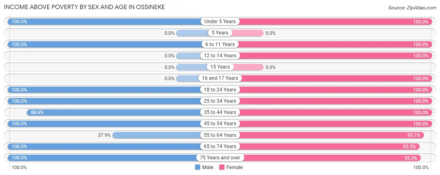 Income Above Poverty by Sex and Age in Ossineke