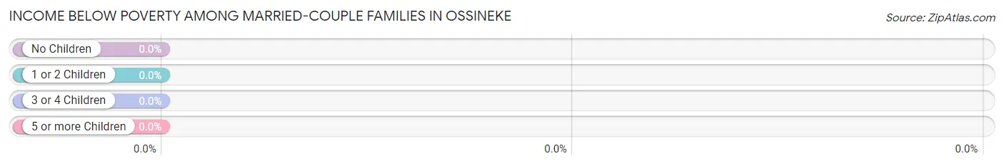Income Below Poverty Among Married-Couple Families in Ossineke