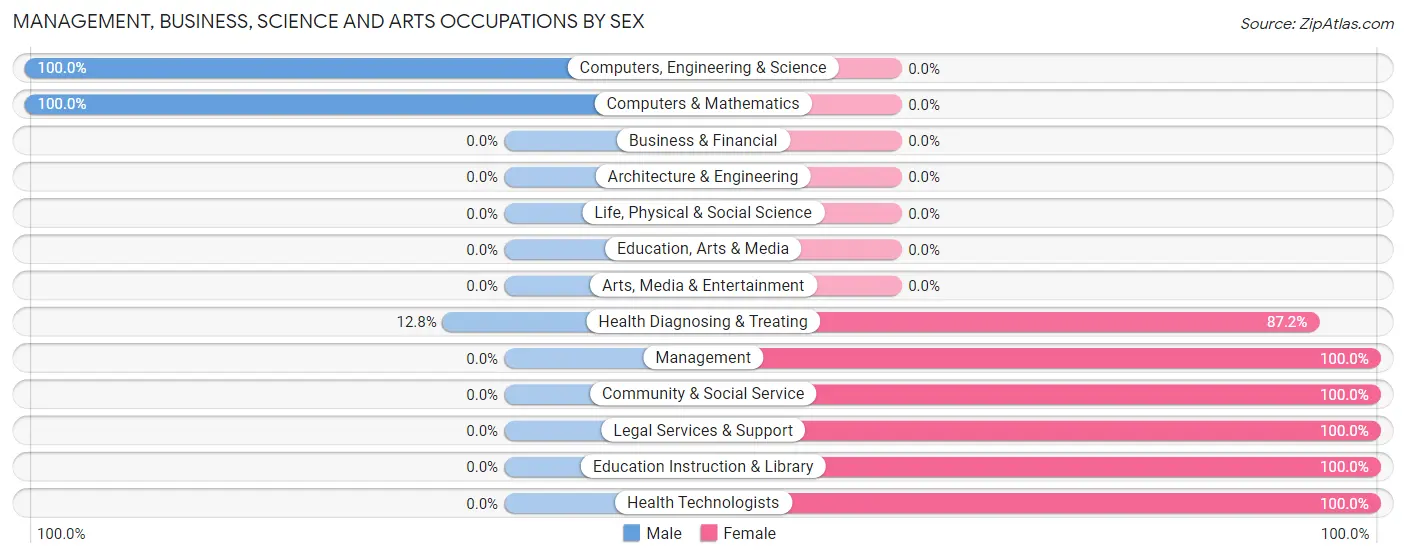 Management, Business, Science and Arts Occupations by Sex in Ossineke