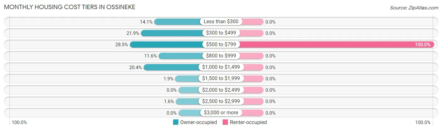 Monthly Housing Cost Tiers in Ossineke