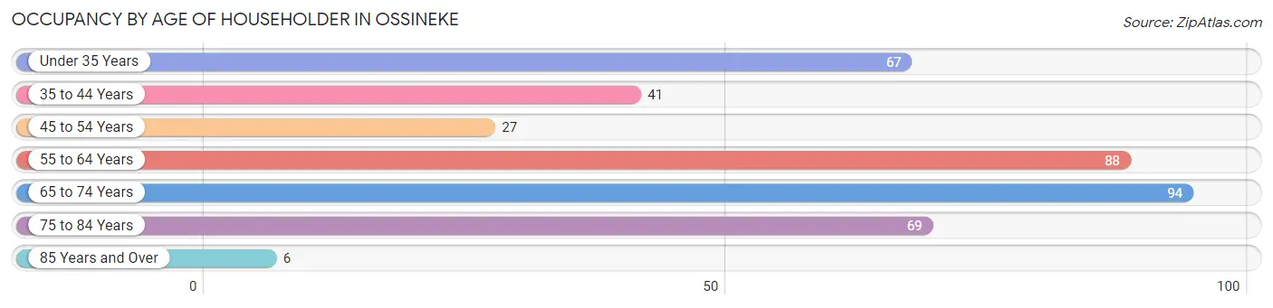 Occupancy by Age of Householder in Ossineke