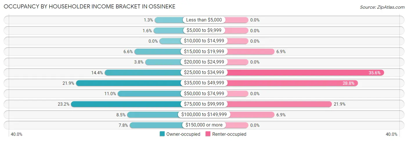 Occupancy by Householder Income Bracket in Ossineke