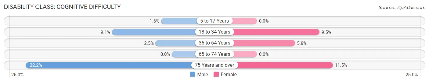 Disability in Otisville: <span>Cognitive Difficulty</span>