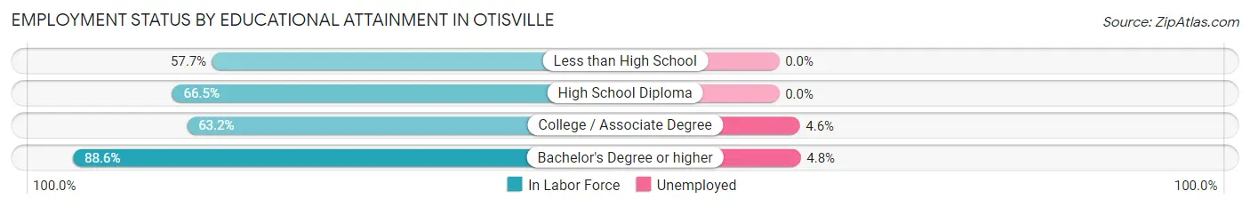 Employment Status by Educational Attainment in Otisville