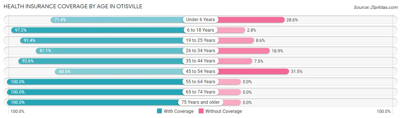 Health Insurance Coverage by Age in Otisville