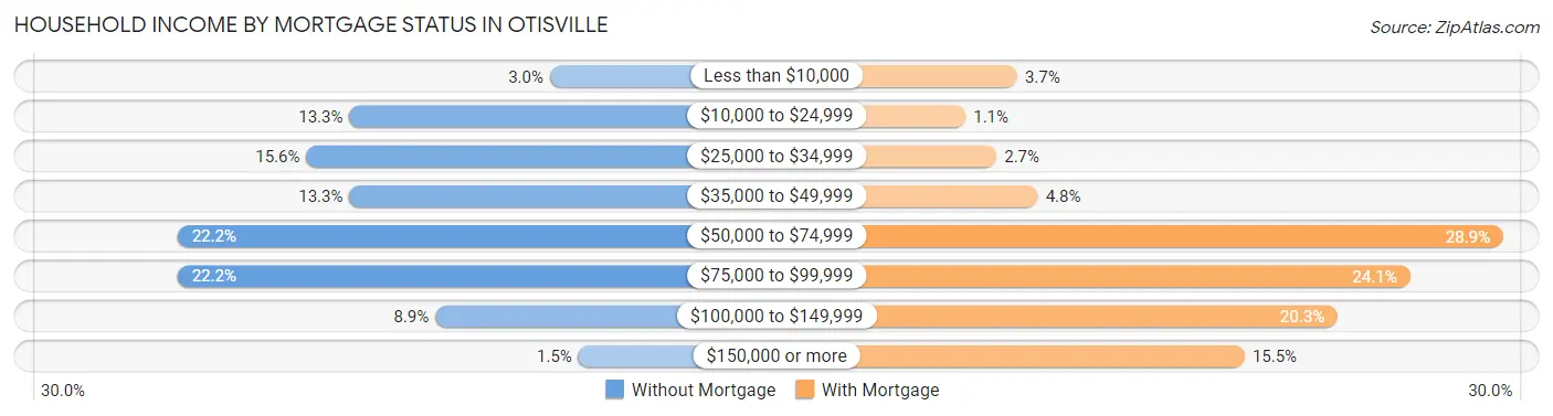Household Income by Mortgage Status in Otisville