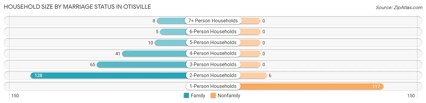 Household Size by Marriage Status in Otisville