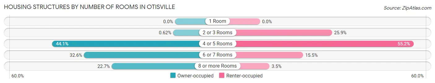 Housing Structures by Number of Rooms in Otisville