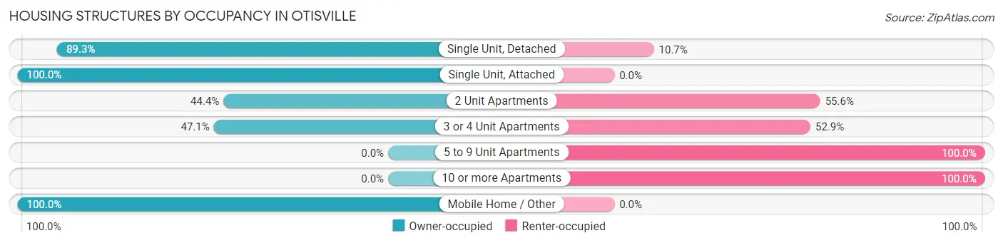 Housing Structures by Occupancy in Otisville