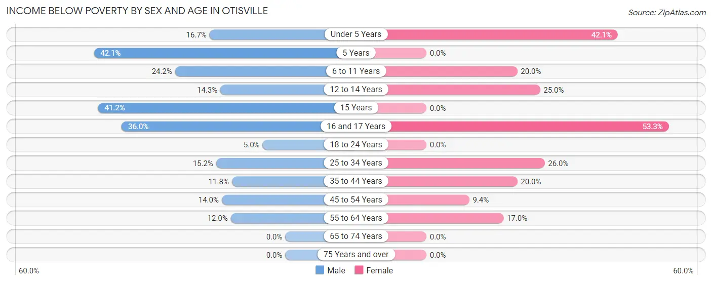 Income Below Poverty by Sex and Age in Otisville