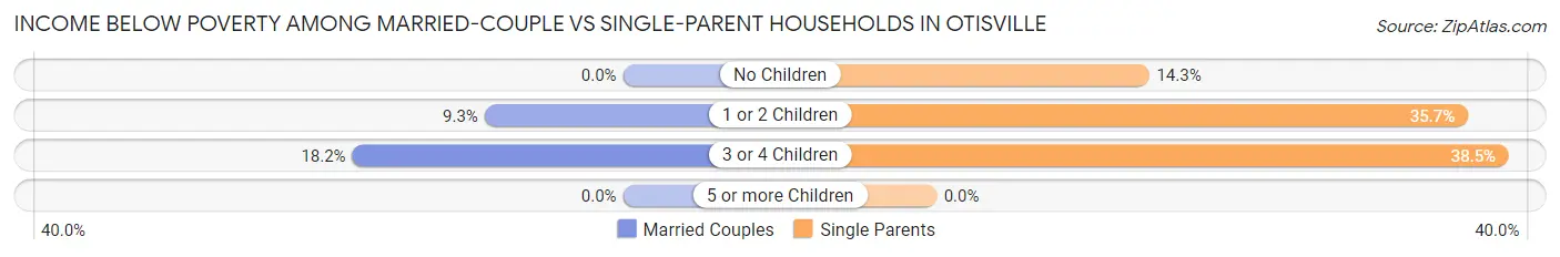 Income Below Poverty Among Married-Couple vs Single-Parent Households in Otisville