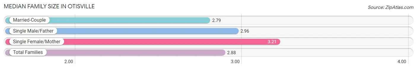 Median Family Size in Otisville