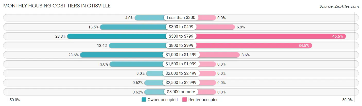 Monthly Housing Cost Tiers in Otisville