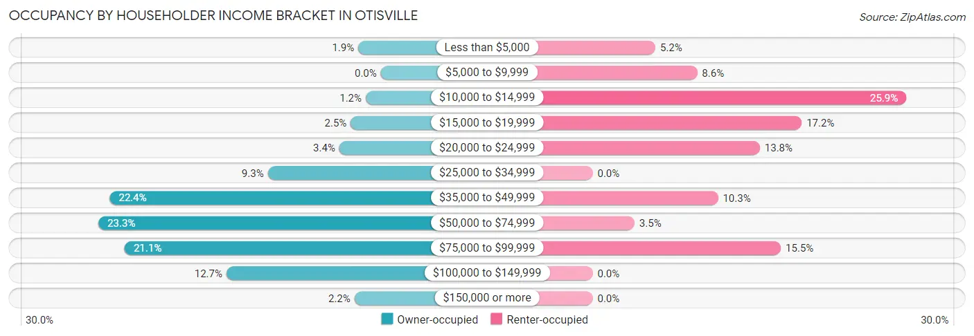 Occupancy by Householder Income Bracket in Otisville