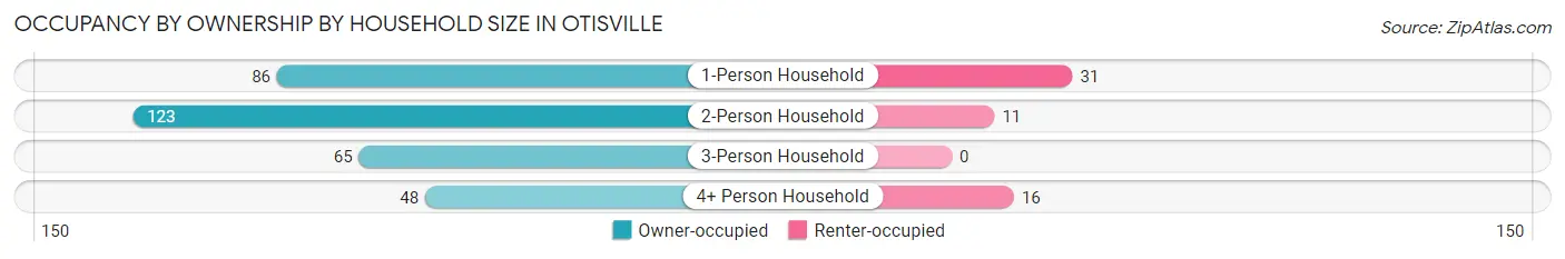 Occupancy by Ownership by Household Size in Otisville