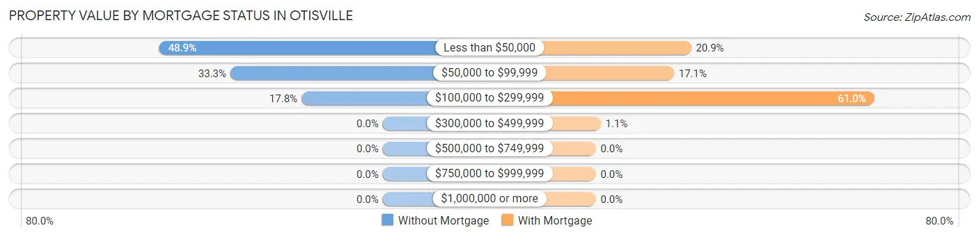 Property Value by Mortgage Status in Otisville