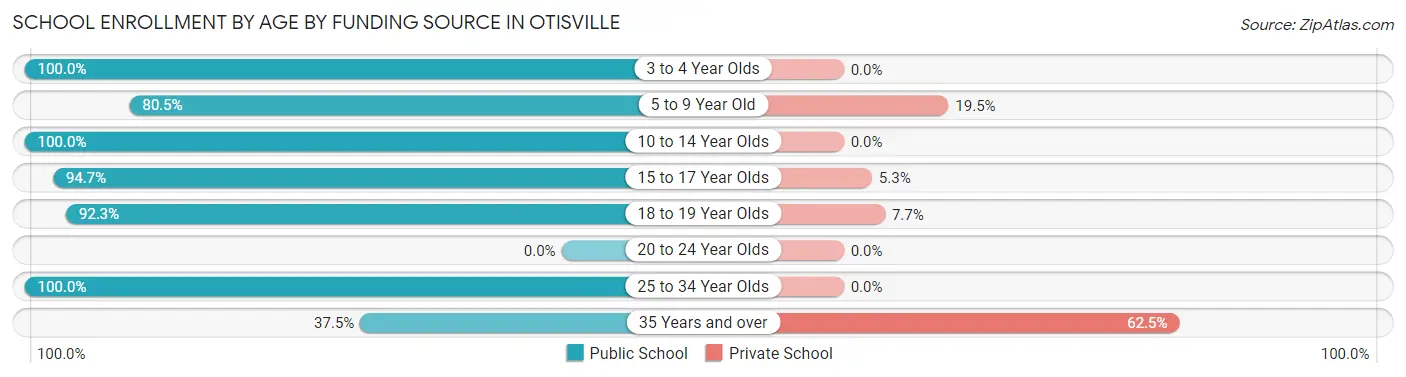 School Enrollment by Age by Funding Source in Otisville