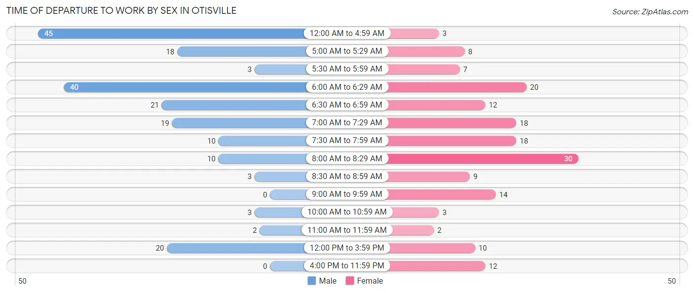 Time of Departure to Work by Sex in Otisville