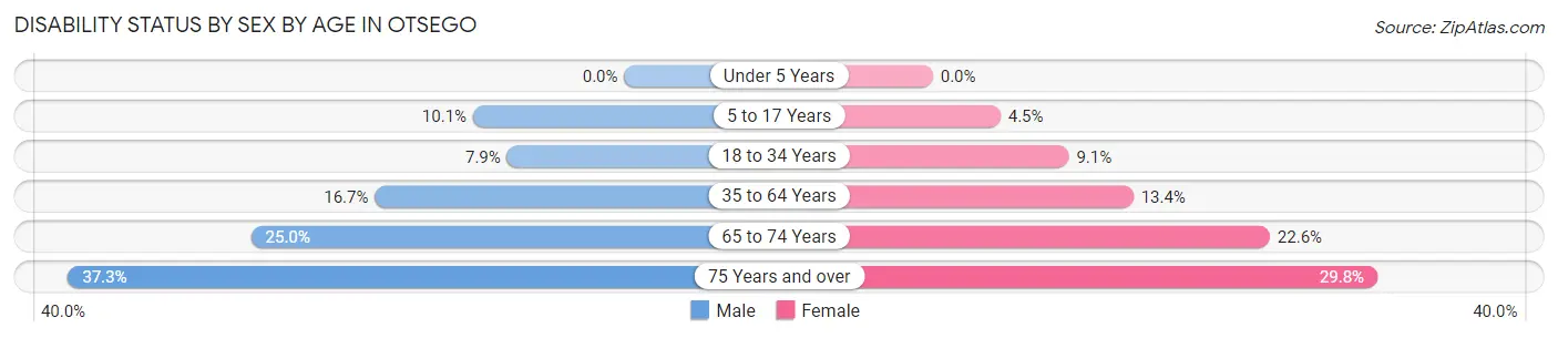 Disability Status by Sex by Age in Otsego