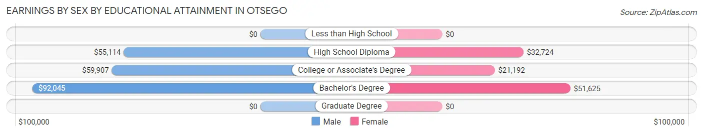 Earnings by Sex by Educational Attainment in Otsego