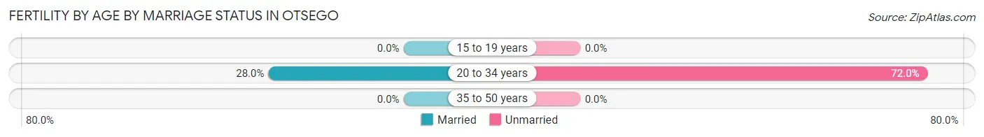 Female Fertility by Age by Marriage Status in Otsego