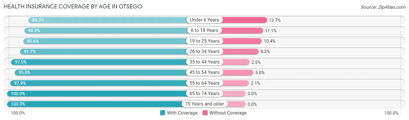 Health Insurance Coverage by Age in Otsego
