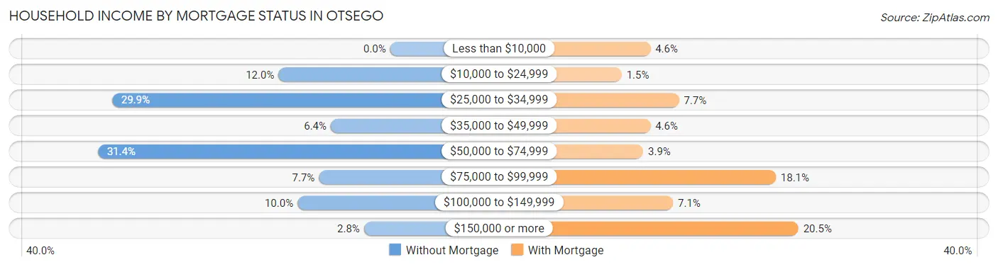 Household Income by Mortgage Status in Otsego